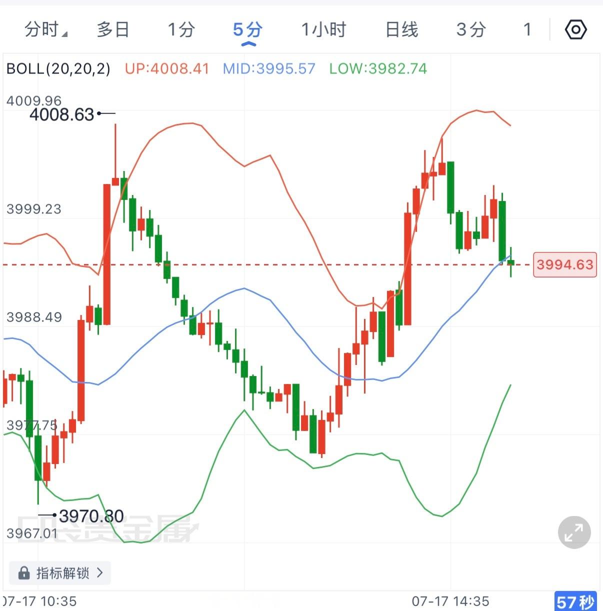 亚磐冲高至4008附近后快速承压回落，随后又重新站稳3990上方，整体走势与早间