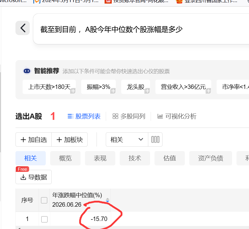 截至目前，同花顺显示2026年全A中位数涨幅为-15.7%，年内涨幅为正的股票仅