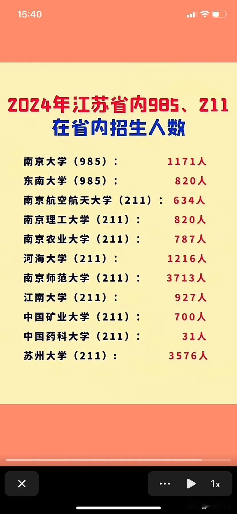 2024年江苏省内985、211在省内招生人数，
985不到两千人，全省考生人数