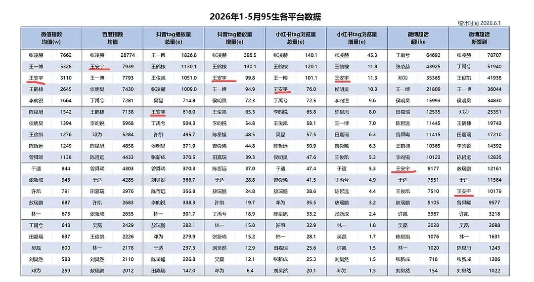 王安宇这数据什么水平？除了🧣，基本都是各平台前几，首页没见过他们家粉丝，帮吹一