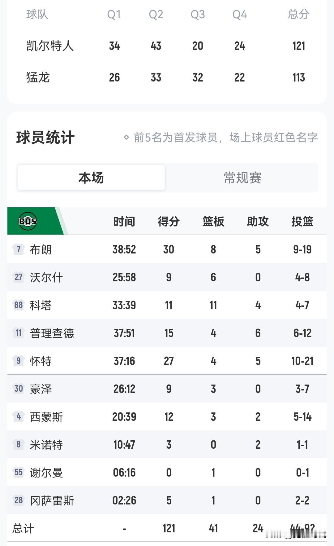 布朗30+8+5绿军胜猛龙