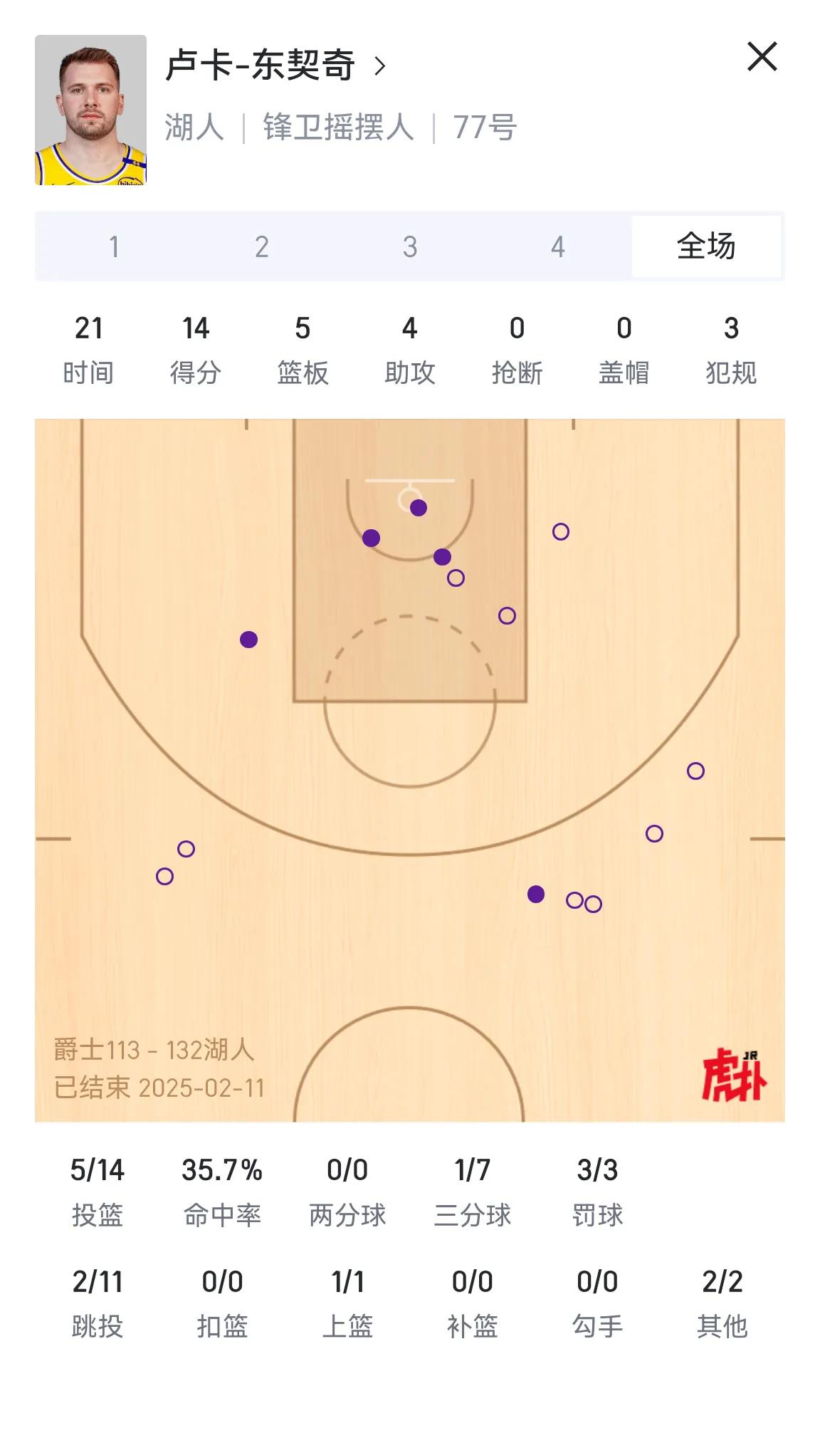 东契奇自从交易到湖人后的三场比赛，场均数据为16.7分6.7篮板5.3助攻，命中