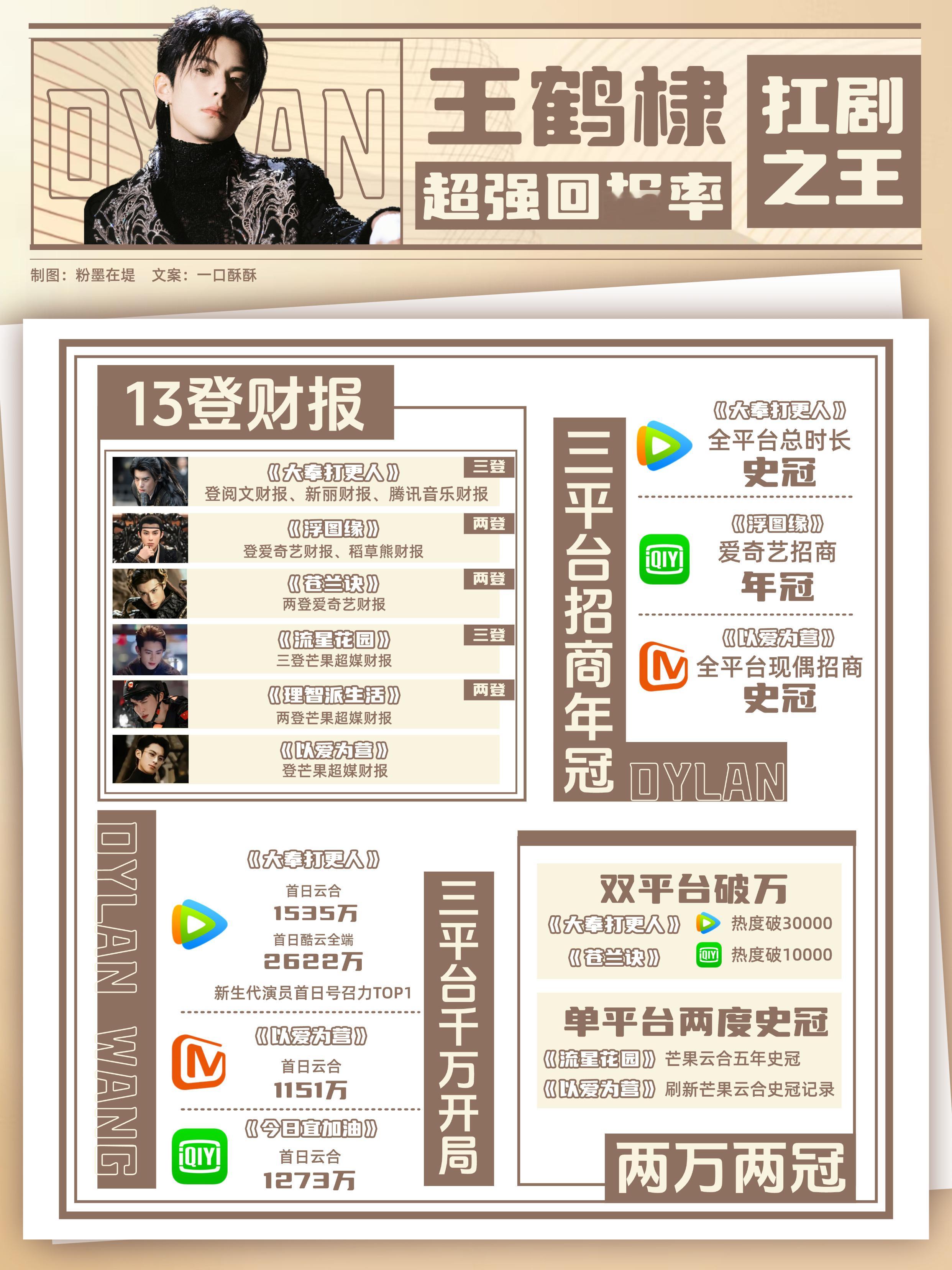 听说你在搜王鹤棣不如来看看他的实绩图好耀眼的成绩王鹤棣