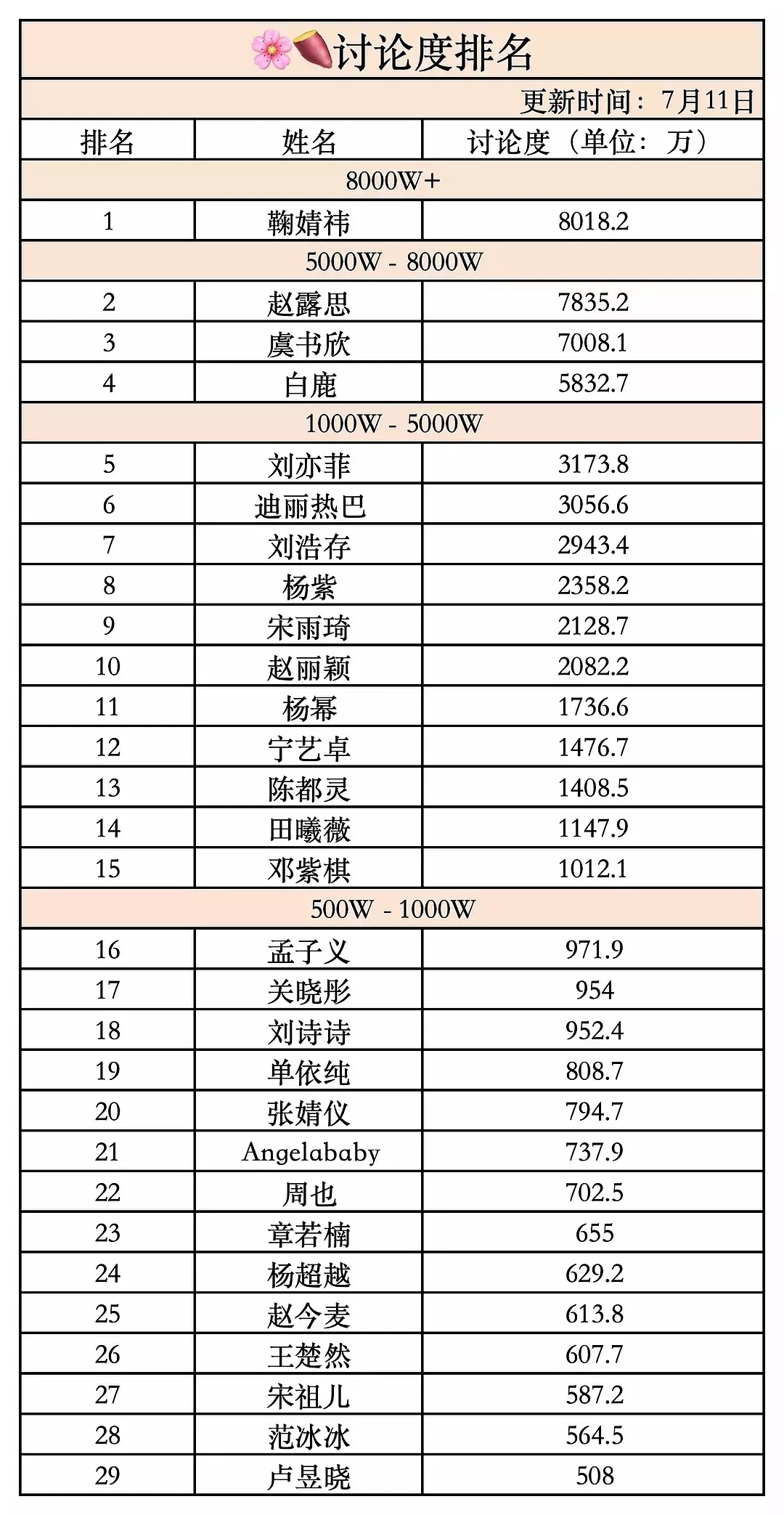鞠婧祎🍠讨论量8000w+登顶感觉🍊家每天都有新的第一，女顶厉害虽然鞠姐都没