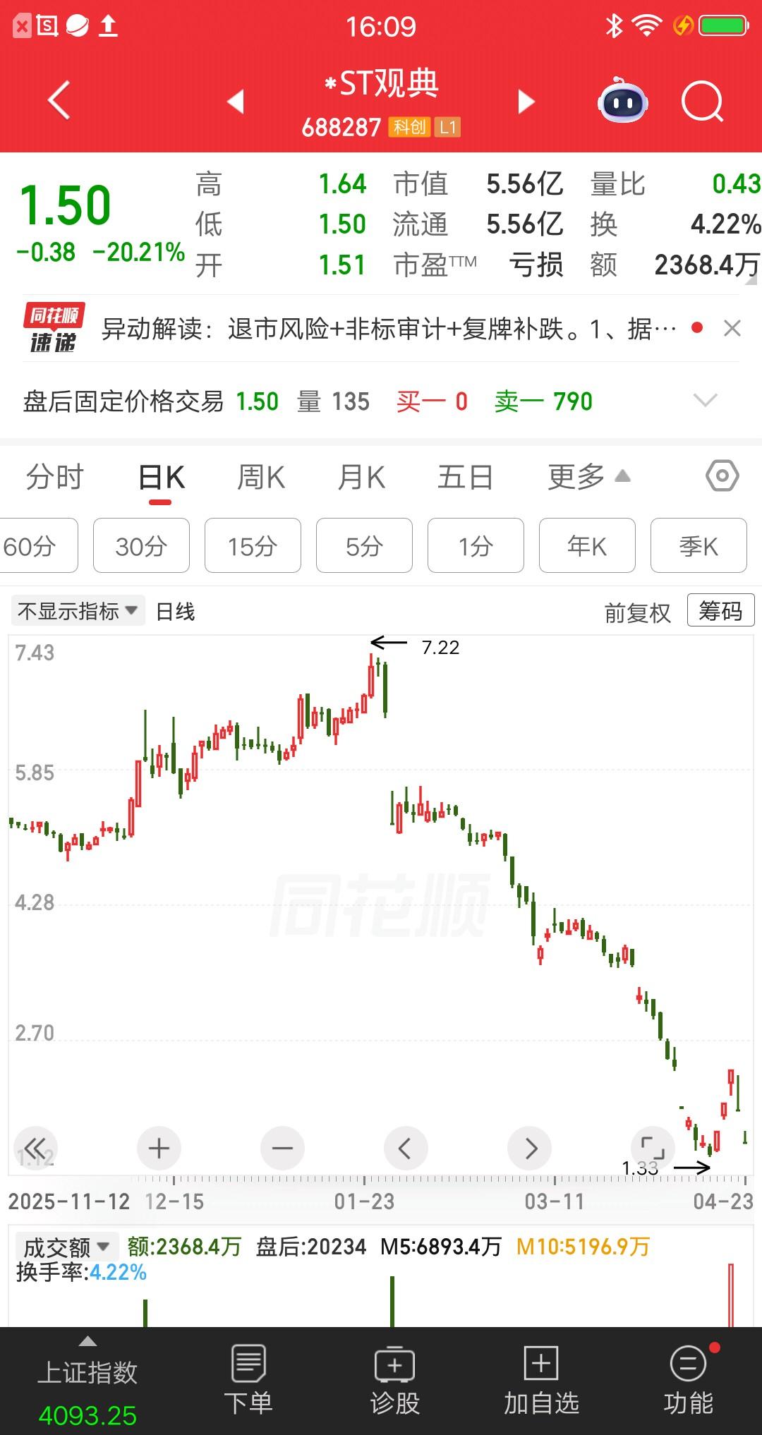 一位安徽的股民，以7.05元买入观典防务，总共买了10万块钱。现在账户亏了快80