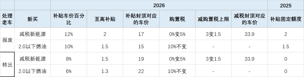 汽车按车价比例进行补贴2026年的新版汽车国补，可以说就差把收紧新能源车，照顾燃