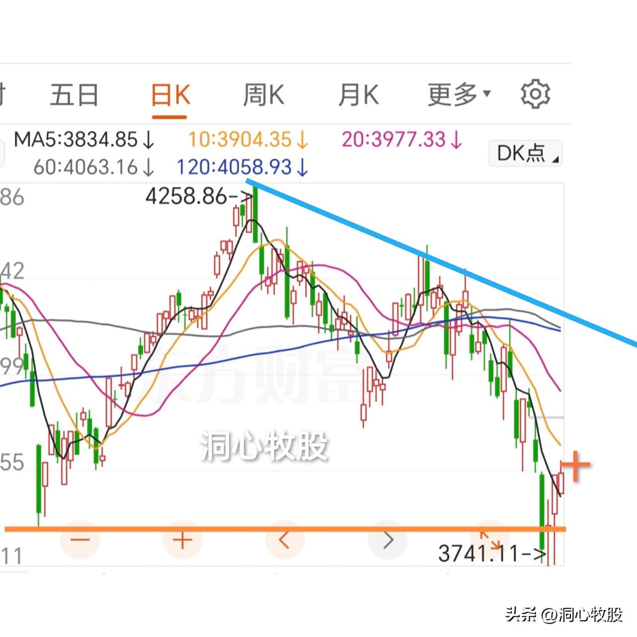 今天小幅调整，除上证指数尾盘收阳外，其它几大指数均收阴，3876家个股同步下跌，