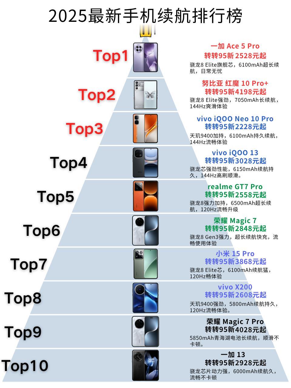 手机 手机续航 数码科技