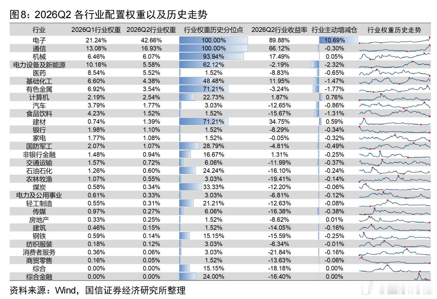 芯片与光模块占比主动基金持仓的60%！（转发）2026年二季报中披露配置权重最高