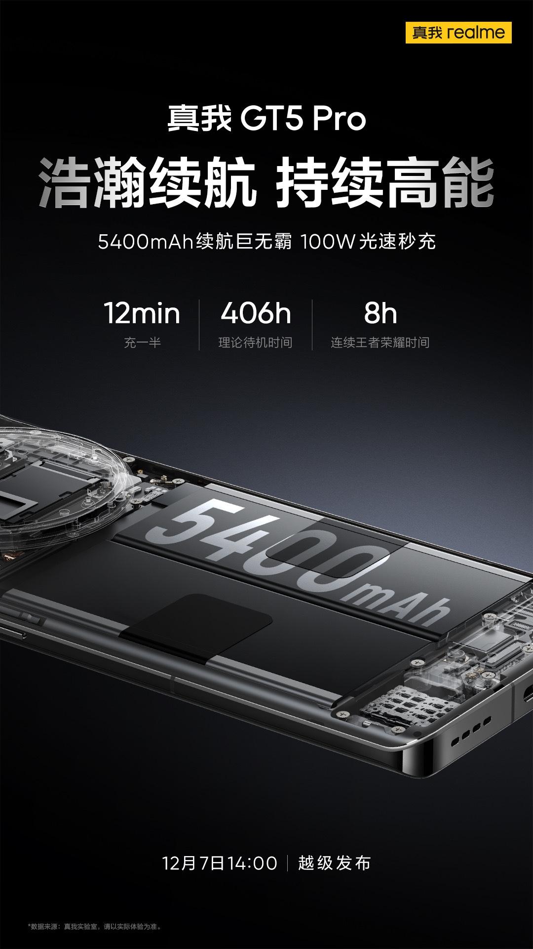 【realme真我GT5 Pro搭载5400mAh电池】11月29日，真我GT5