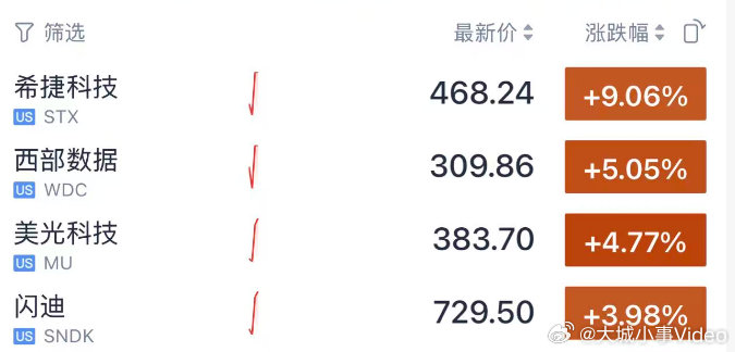 【美存储概念股集体大涨】西部数据大涨超5% 4月6日晚间，美股开盘，美股存储概念