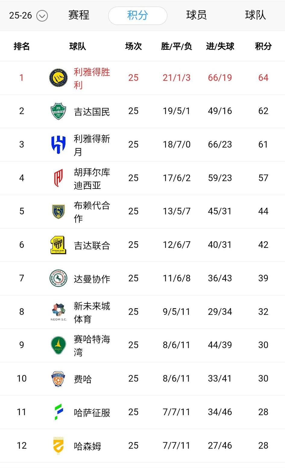 C罗因伤躲去马德里康复，明眼人都知道是为了世界杯。利雅得胜利1-0补时绝杀，积分