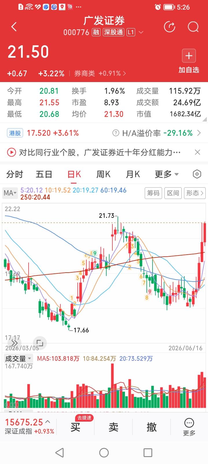 广发证券和华泰证券的年线争夺战主力风格立判！
广发证券经过充分蓄势后，昨天股价一