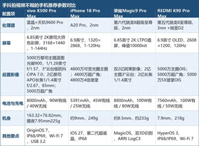 手抖拍视频不糊的手机推荐，防抖规格得这么看
