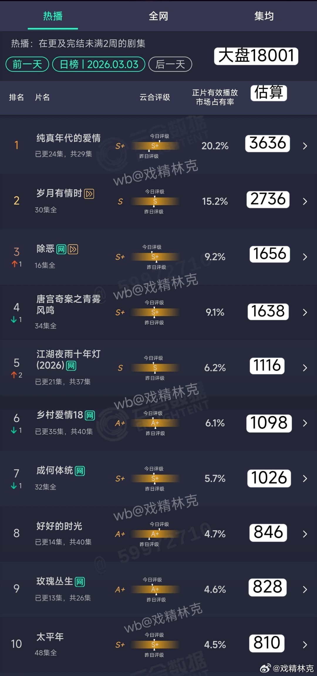 3.03云合估算：岁月有情时超点完结集均不到700万，血扑