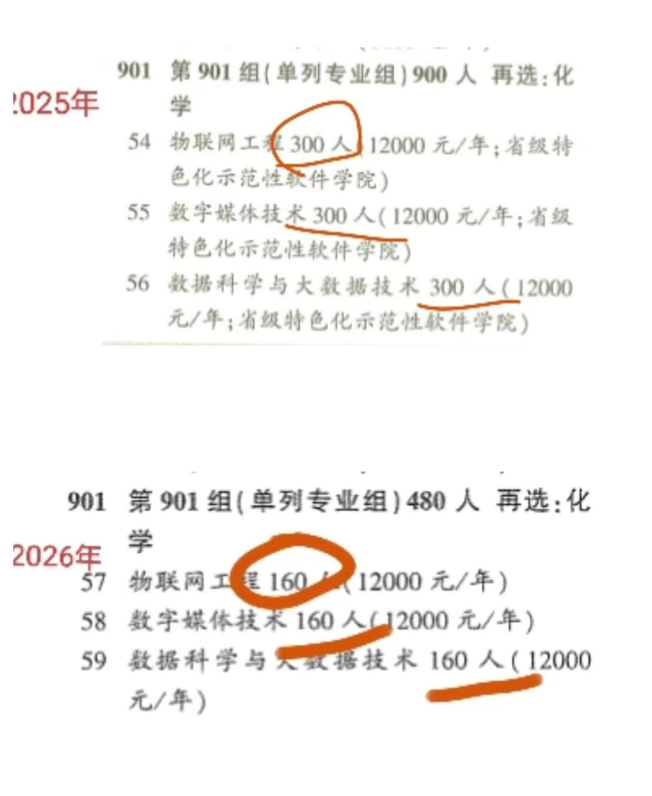 细作方得硕果，温馨提示：许昌学院单列专业，2026年招生人数比去年少很多，去年最