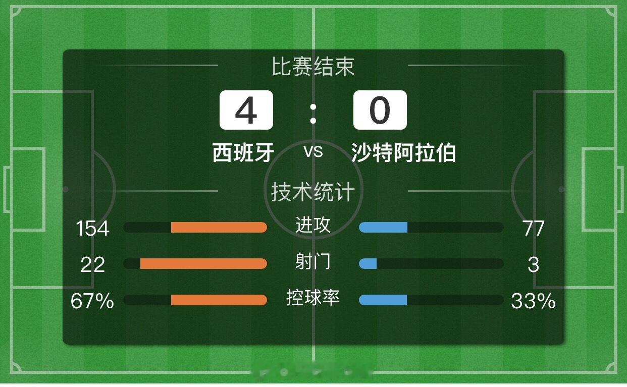 西班牙大胜沙特阿拉伯… 作为上届唯一击败冠军球队本以为能稳住，谁想到西班牙杀器不