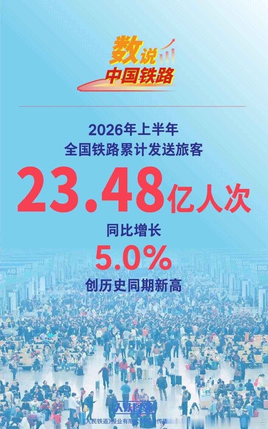 中国铁路 2026年上半年，全国铁路累计发送旅客23.48亿人次、同比增长5.0