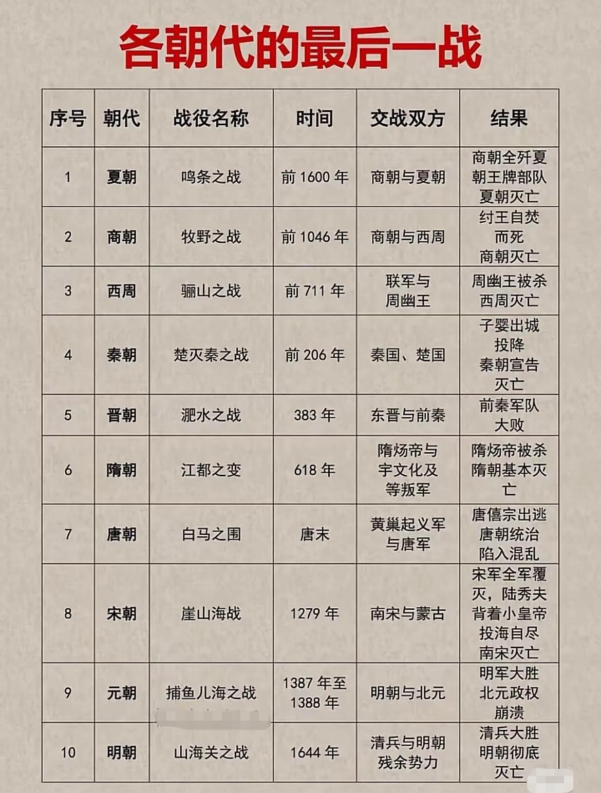 各朝代的最后一战！👍👍👍古代名人