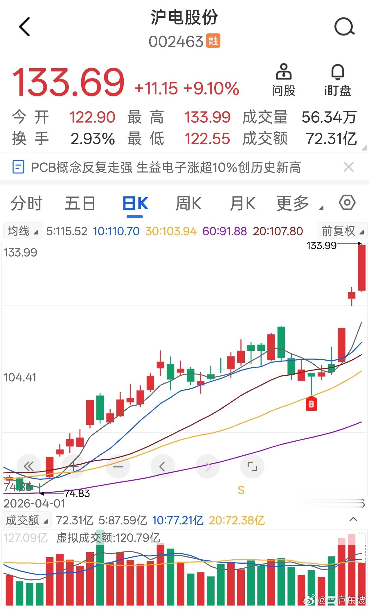 沪电股份，创历史新高，19日至今录得最高涨幅超30%