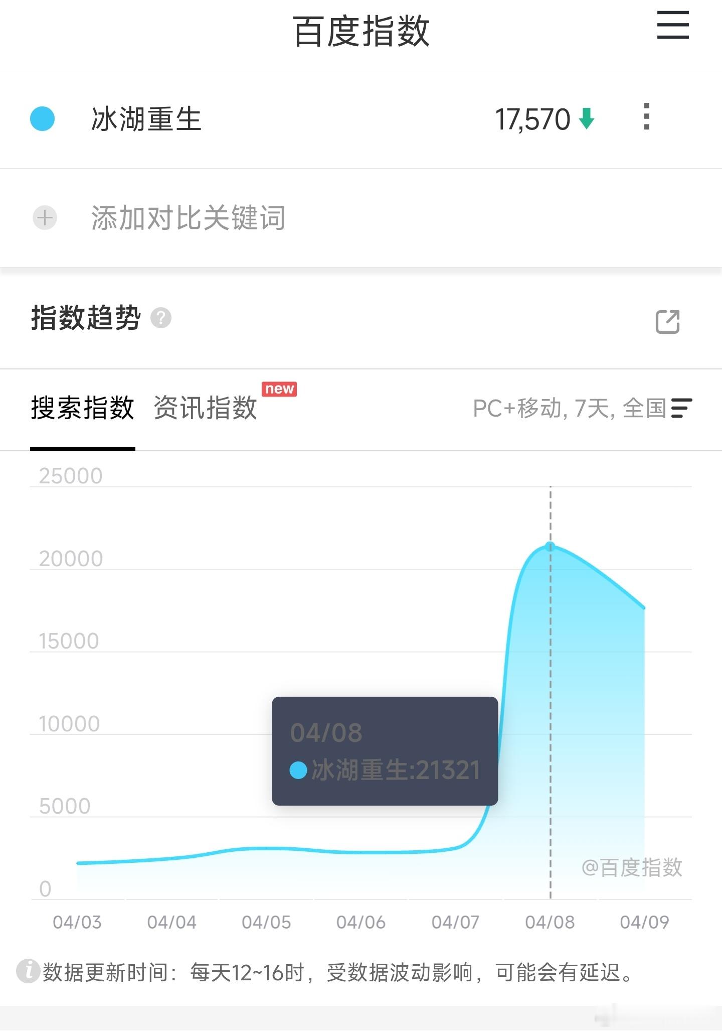 冰湖重生 次日百指也超低位坠机了，这剧可以及时止损了