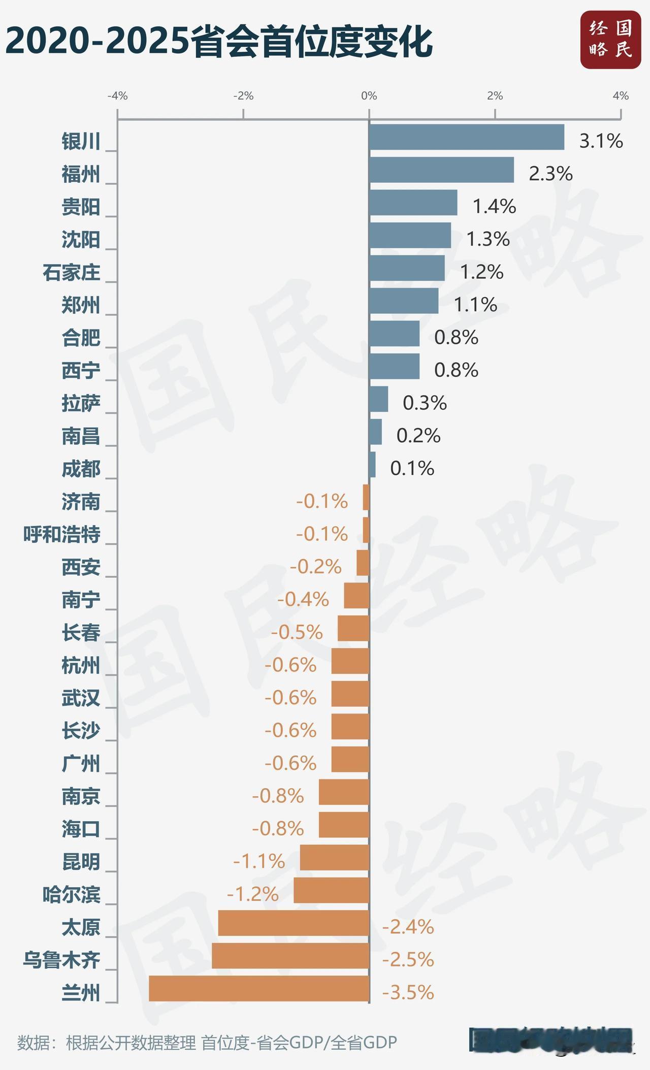 甘肃接下来必须要加快推进的几件大事，首先就是推动兰白都市圈获批国家级都市圈，省会