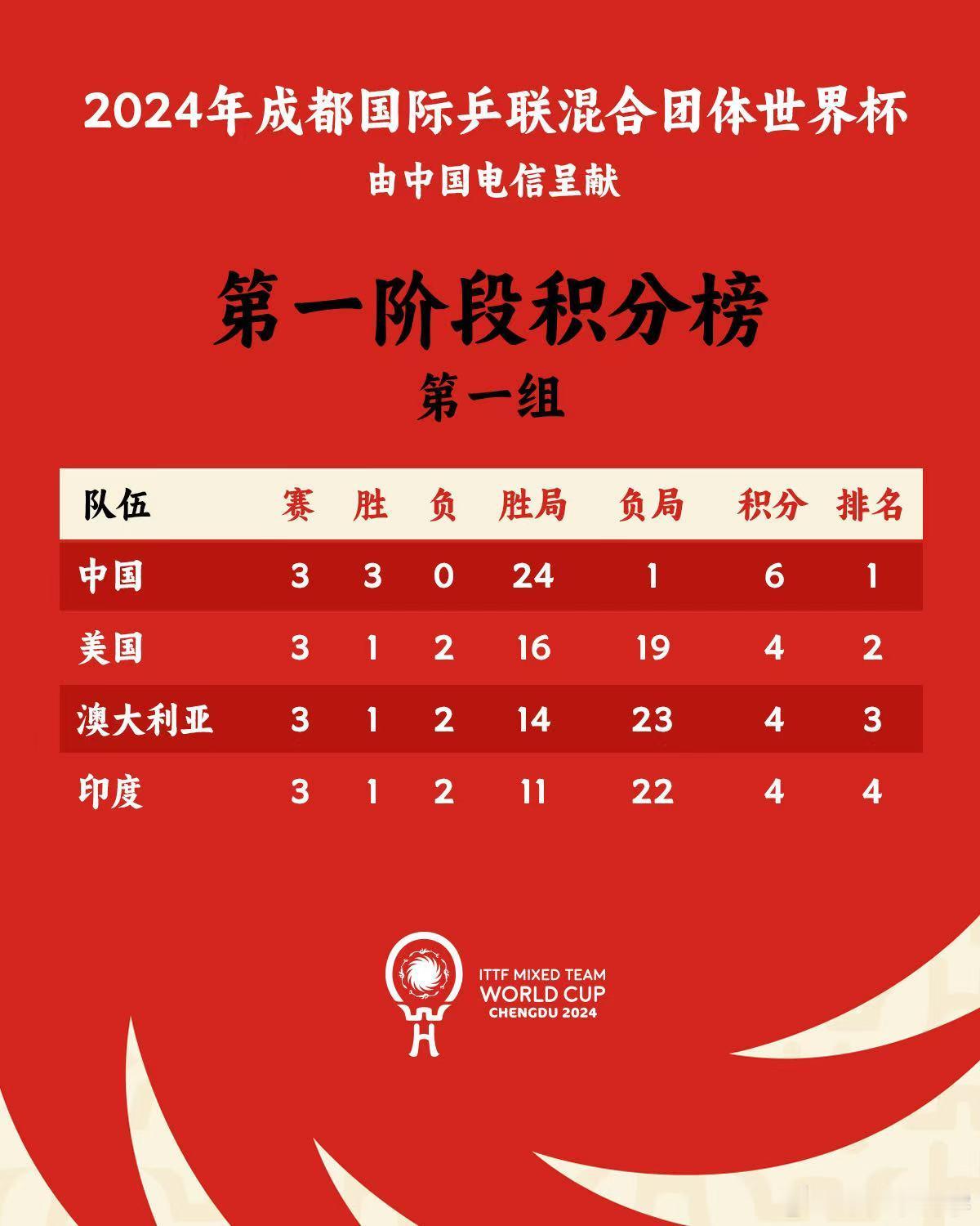 乒乓球混合团体世界杯 第一阶段积分榜 