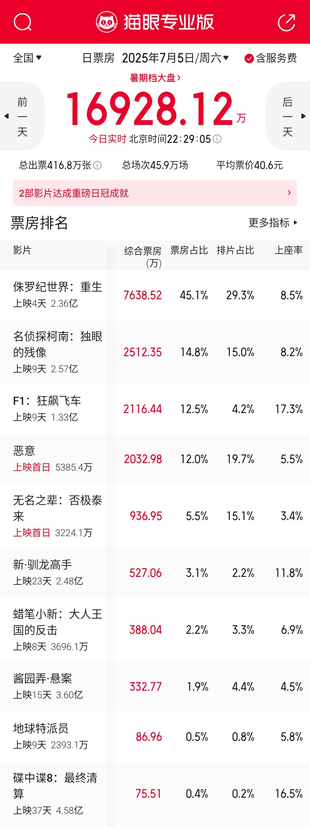 两部排片占优势的国产片到最后也没能超过《F1:狂飙飞车》，影片预测票房已超4亿，