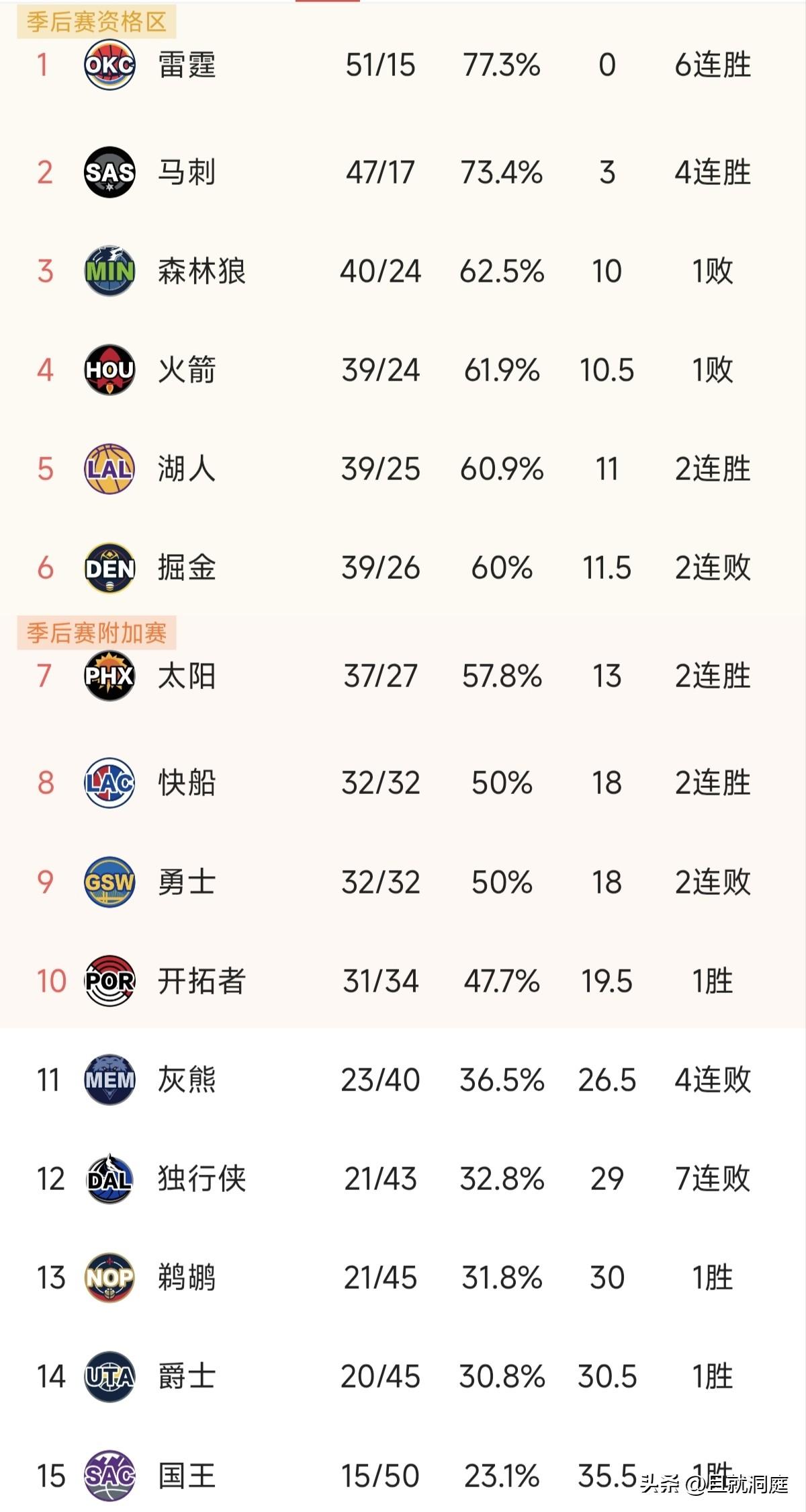 快船赢勇士输他们两个排名发生了变化，哈登是快船的毒瘤吗？谁能想到曾经联盟垫底的快