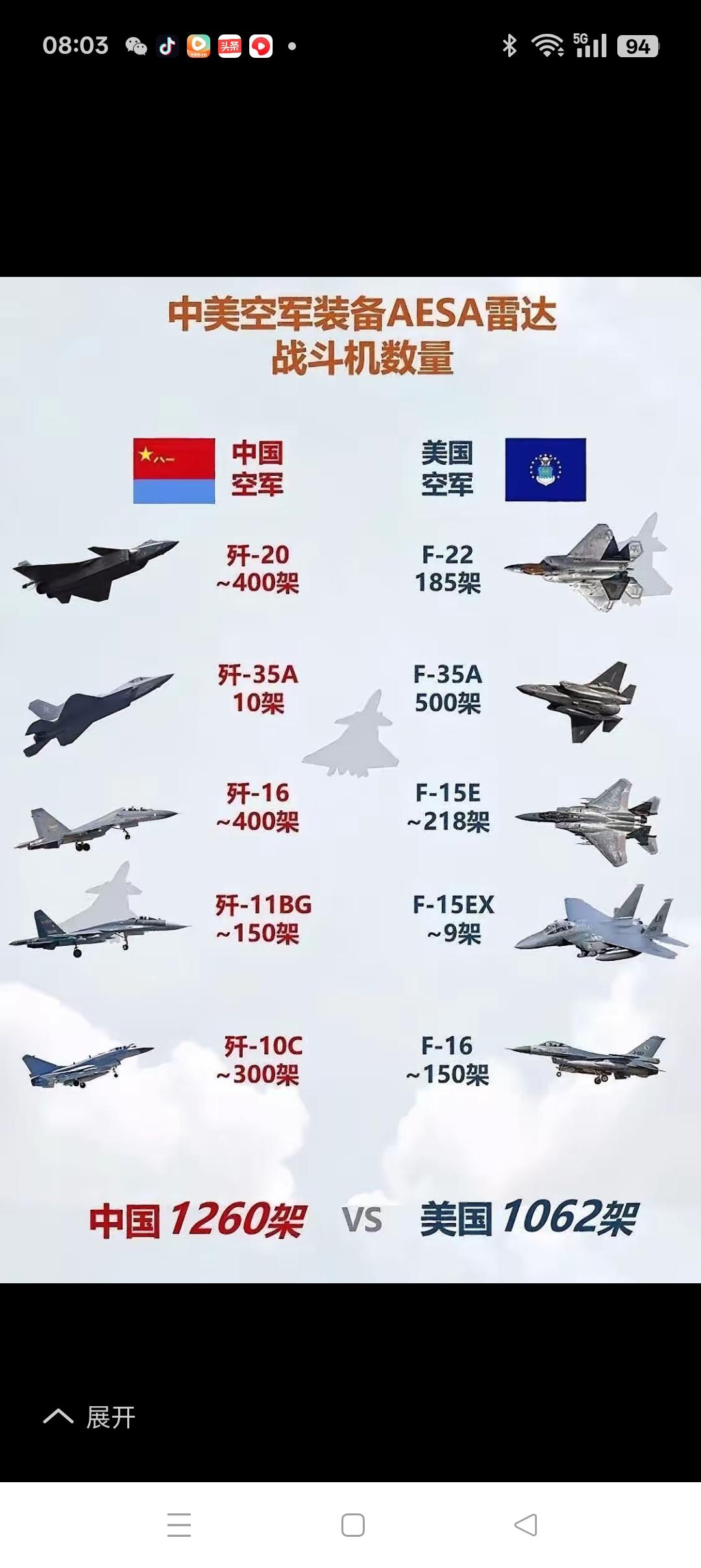 中美配有有源相控阵雷达的主力战机对比
       尽管美军战机的总数仍占上风，