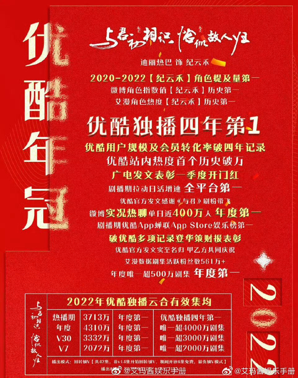 2022年优酷年冠、年度剧集第一：迪丽热巴《与君初相识》2022年优酷站内热度年