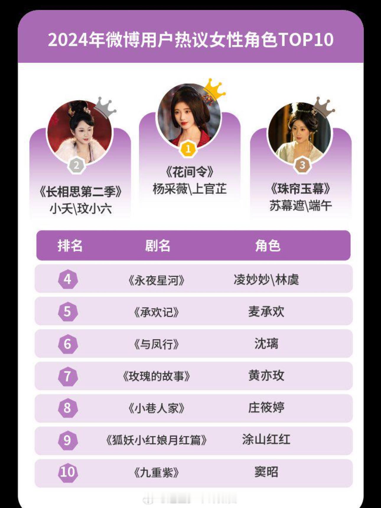 2024年微博用户热议女性角色TOP10:1 鞠婧祎《花间令》杨采薇\上官芷2 