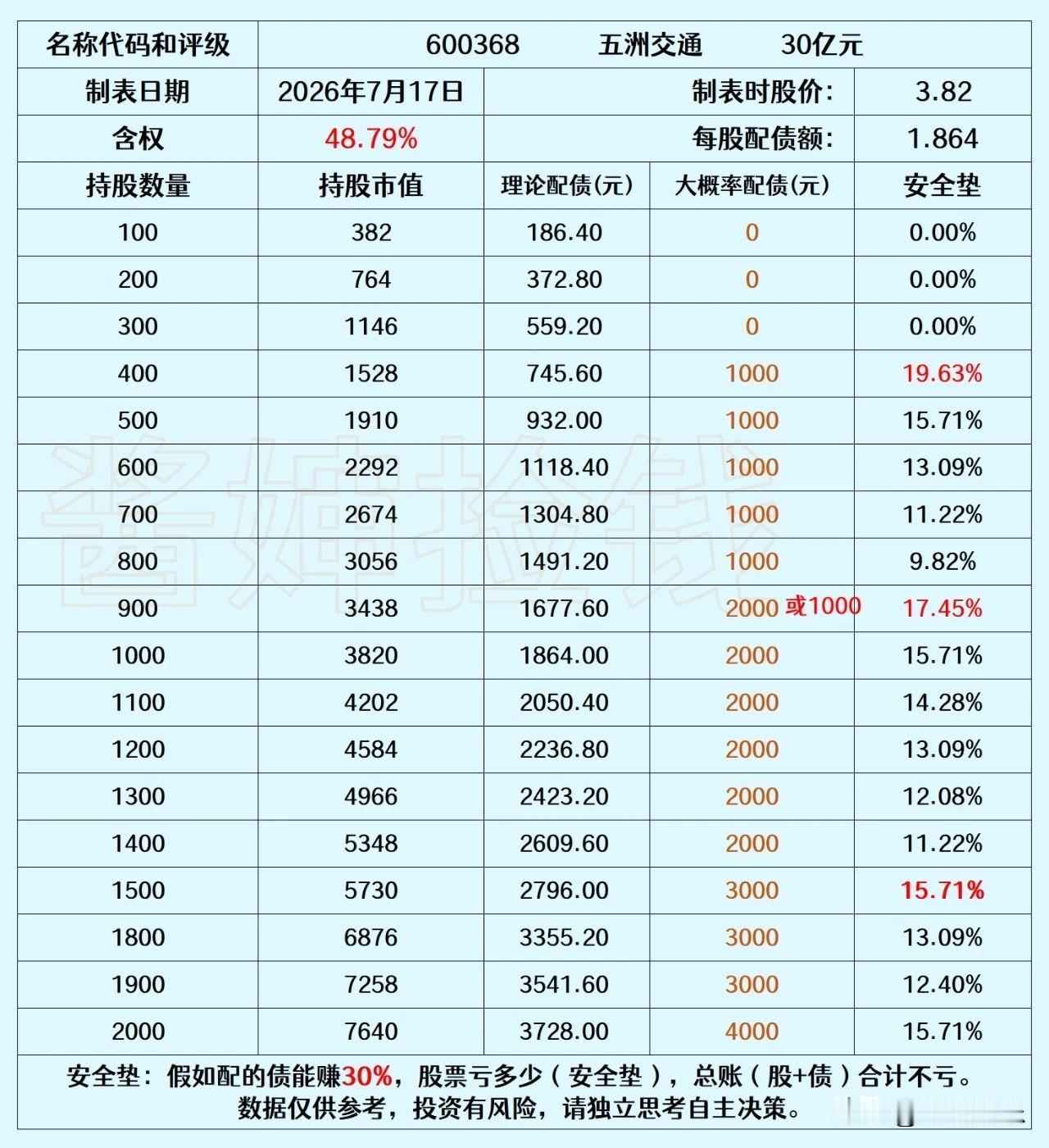 20260718
潜伏配债应该是五洲交通最大的亮点了吧。
以目前股价计算，五洲交