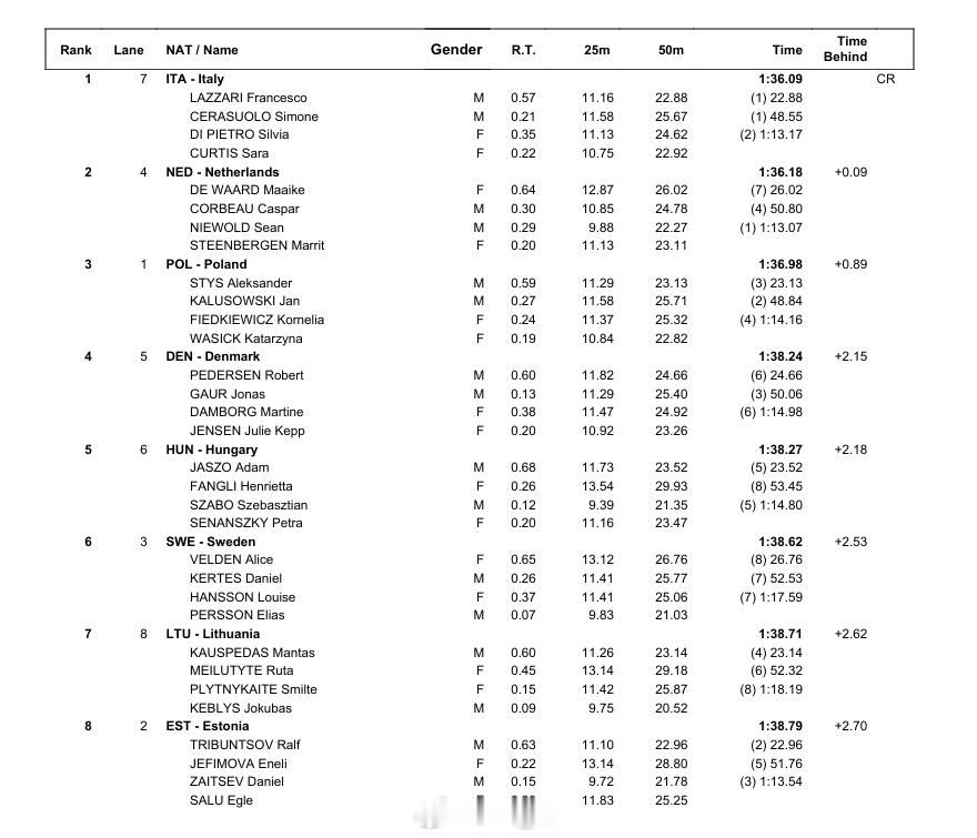 欧洲短池游泳锦标赛 男女4x50混接分段Caspar Corbeau蛙泳分段24