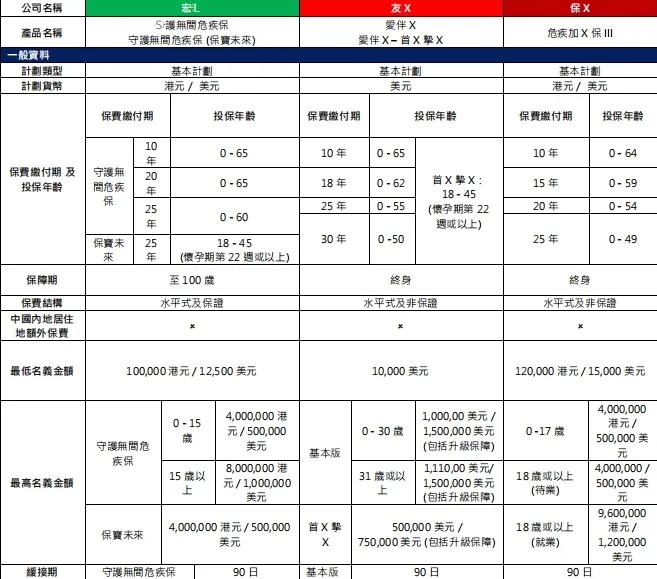 目前在香港保险市场上，一些知名保险公司的最新终身重疾保险产品有：友 X 的“爱伴