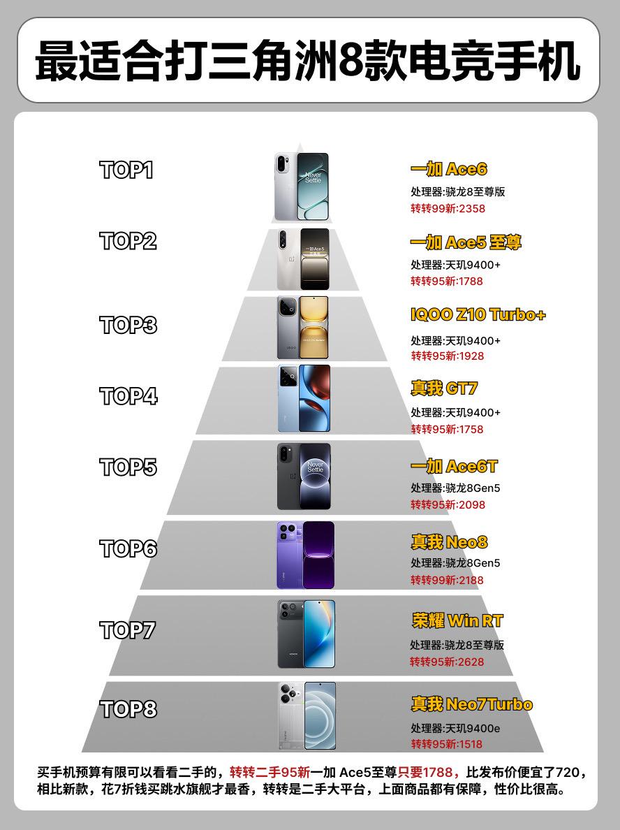 最适合打三角洲的8款电竞手机。 手机手机推荐真我neo8 一加ace6t
