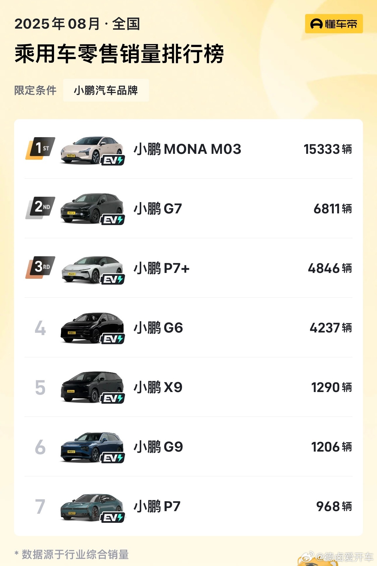 8 月份小鹏这边 MONA M03 依旧主力，新车型G7也来到品牌第二的销量位置