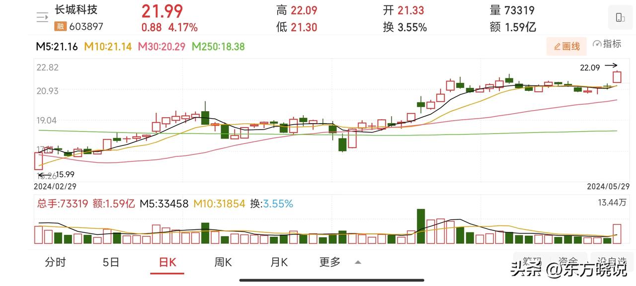 我的自选股（仅限于交流）
今天A股热股榜，百花齐放，光伏新能源，有色黄金，电力，