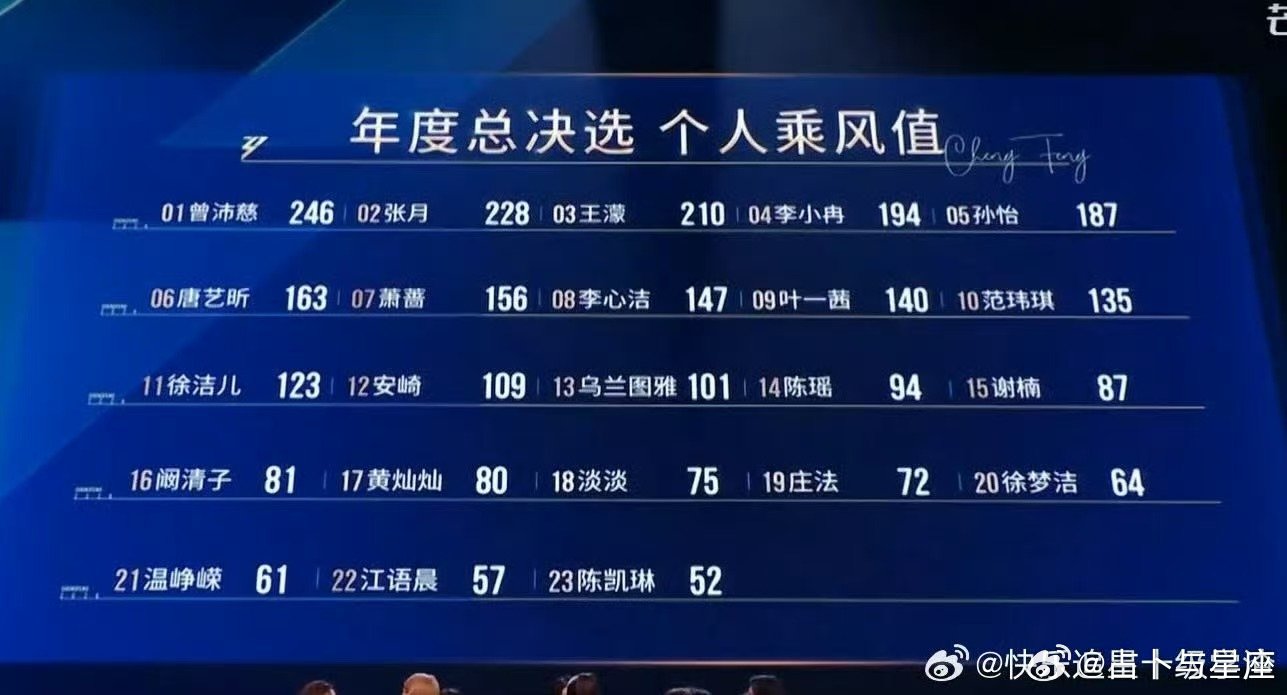 浪姐总决赛乘风值排名 浪姐成团夜乘风值排名 最后出道排名 