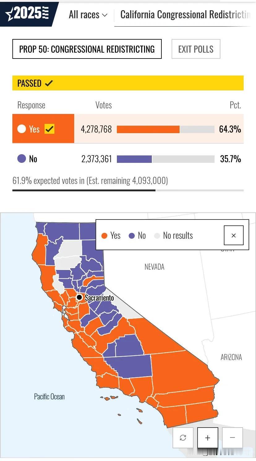 ‼️美国的地方选举结束，特朗普支持的候选人全部落败！

加州50号提案以65:3