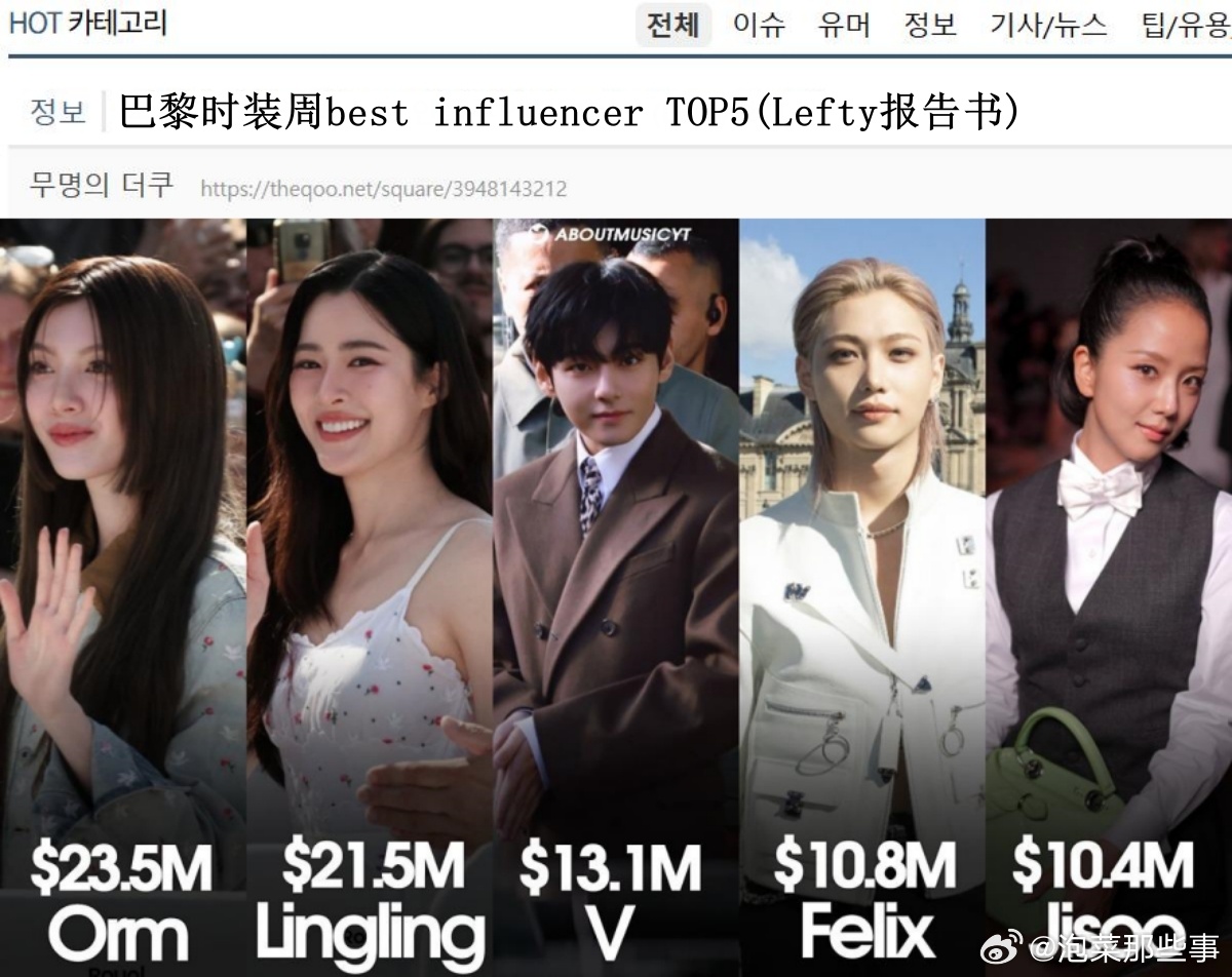 🔥韩网热帖评论翻译🔥巴黎时装周EMV榜单TOP5 1. 泰国 Orm Kor