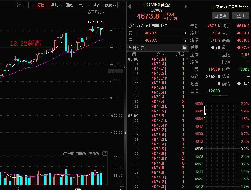 黄金，白银期货价格再创历史新高，周末消息面刺激，相关的股票表现远弱于期货，现货。