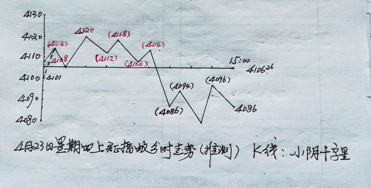 上证指数今天高开冲高回落（未震荡上行次高点），大盘逼多直落昨天发文预判最低点。虽