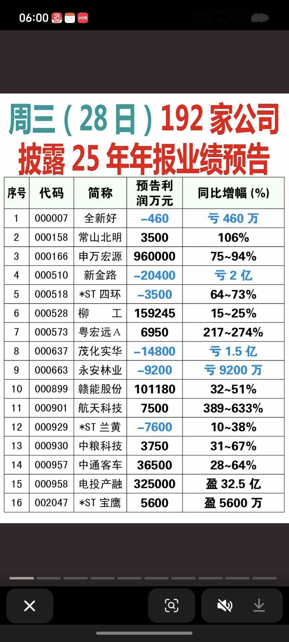 1.28周三  192家公司披露年报业绩预告！

106家年报业绩预增盈利，公司