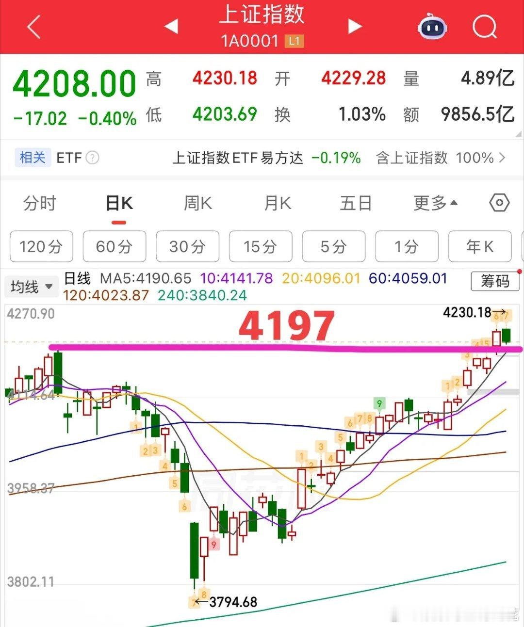 2026.5.12周二午评：  弱势震荡，防守保护提高至4202和5日线。  盘