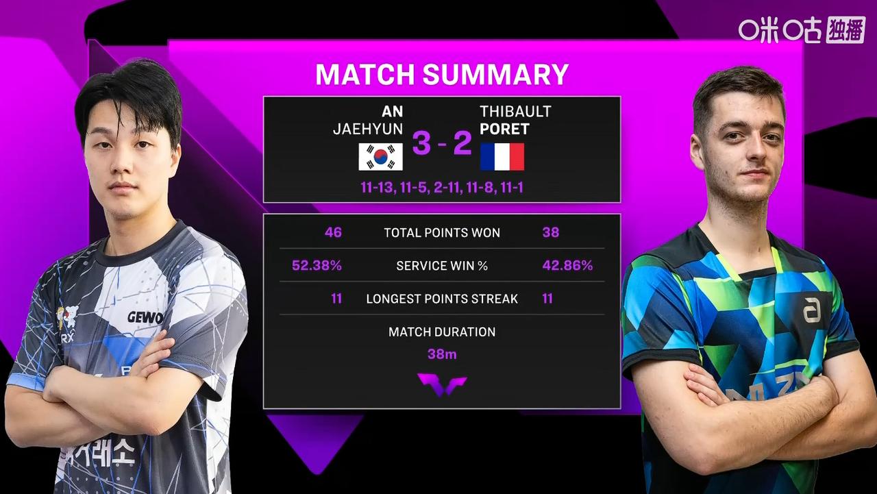 重庆冠军赛首日正赛，安宰贤和泊雷特的比赛，两人真是一个比一个抽象！整场比赛真是充