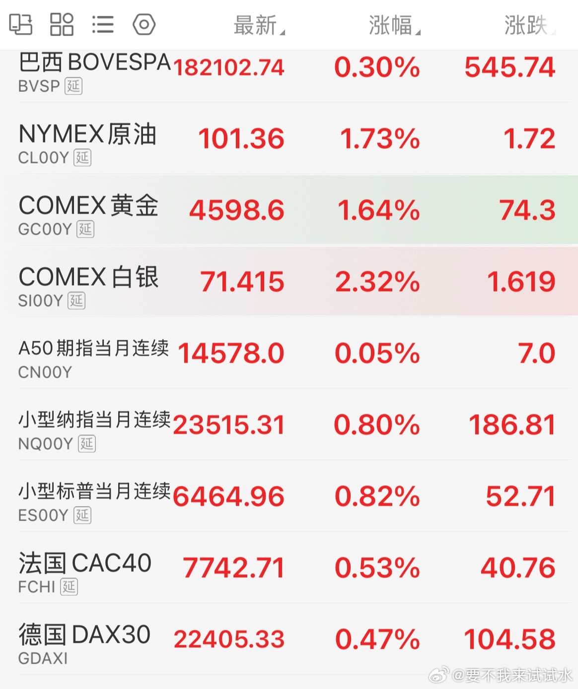 原油，黄金，纳指，同时上涨