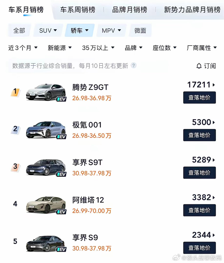 第一名的销量已经比2-5名的总和还多了，看视频从哈尔滨开到三亚中间只要充30分钟