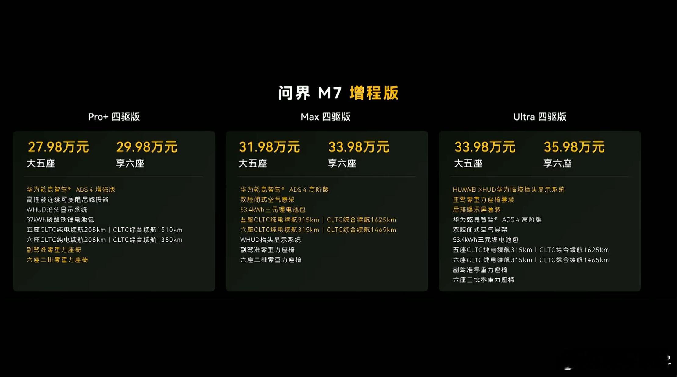 全新问界 M7 价格来了:增程版「大五座」:27.98-33.98万元增程版「享