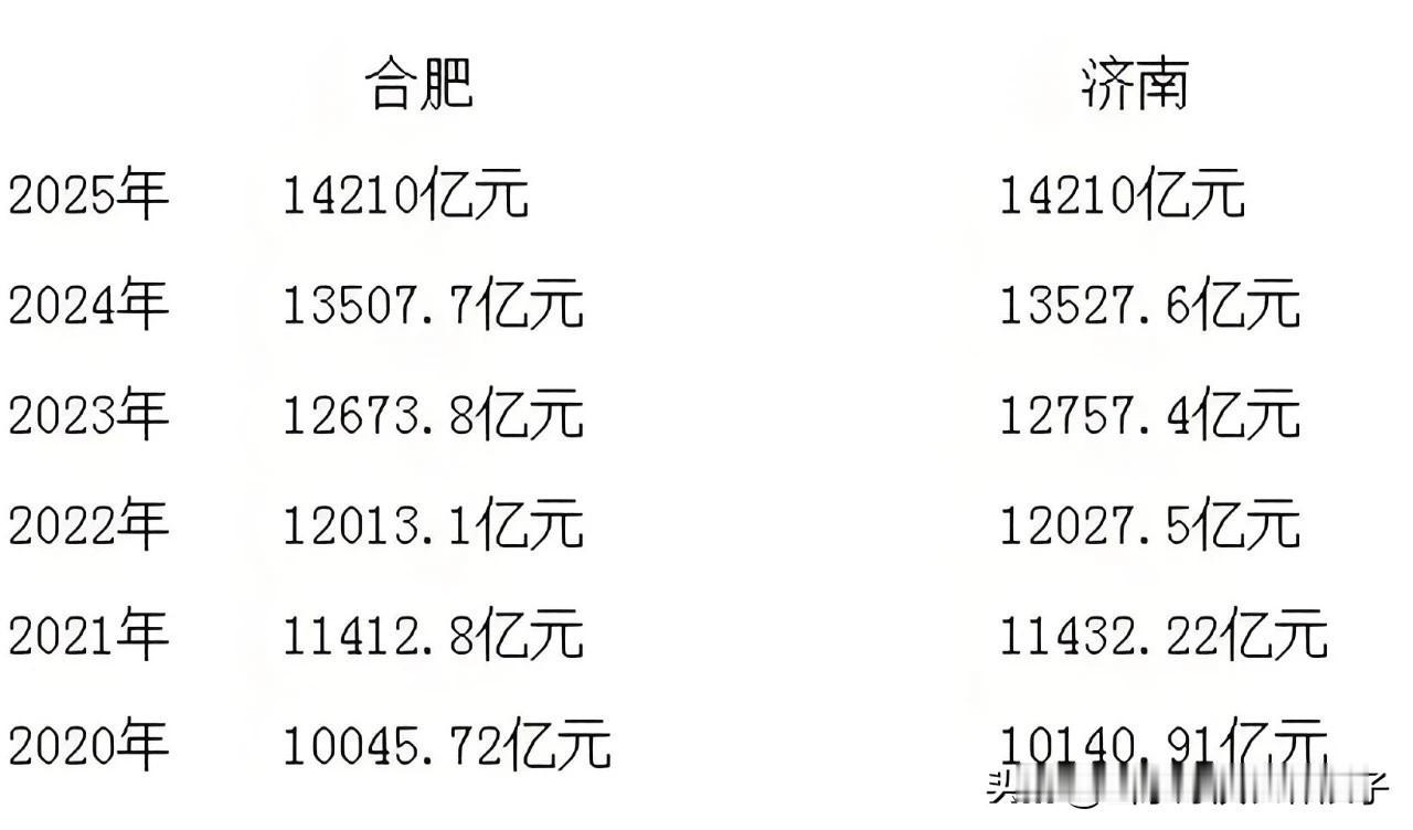 明年合肥GDP 大概率能超越济南GDP 了…

对比一下这几年，济南都是微微领先